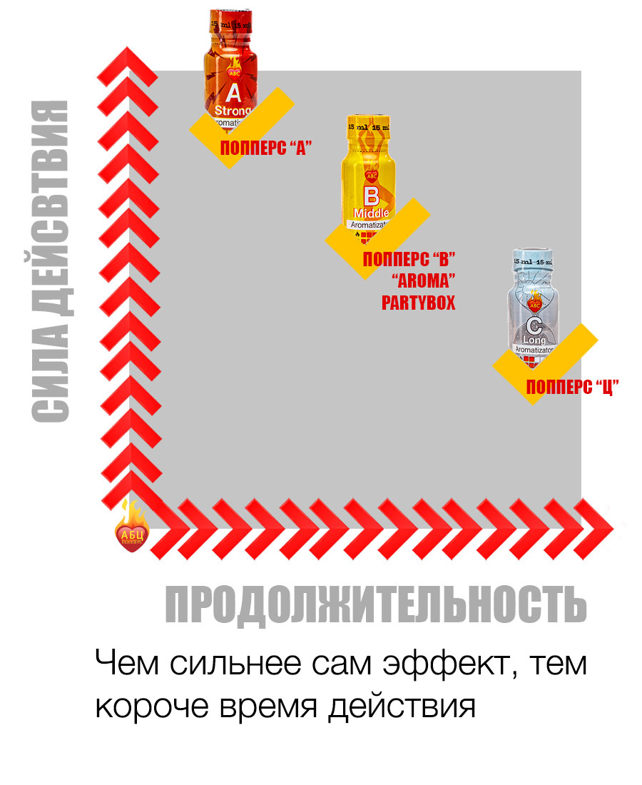 Действие и эффект попперс {=this.Name} в Нижневартовске